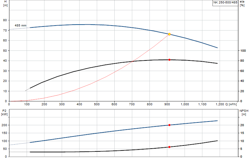 Curva di prestazione NK 250-500/485