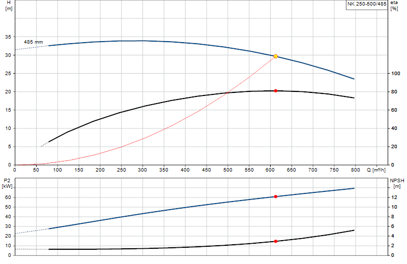 Curva di prestazione NK 250-500/485