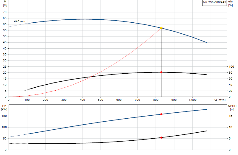 Curva di prestazione NK 250-500/445