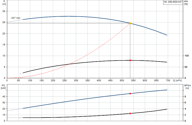 Curva di prestazione NK 250-500/437