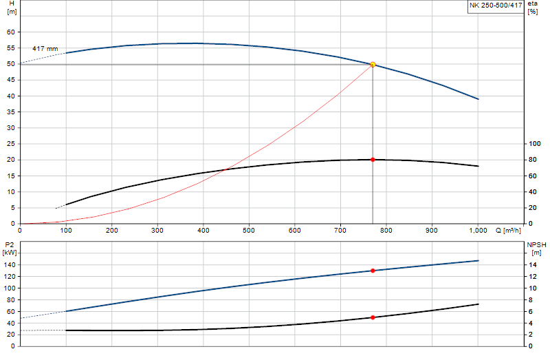 Curva di prestazione NK 250-500/417