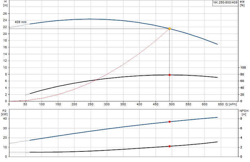 Curva di prestazione NK 250-500/409