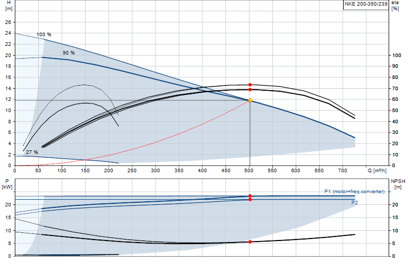 Curva di prestazione NKE 200-350/239