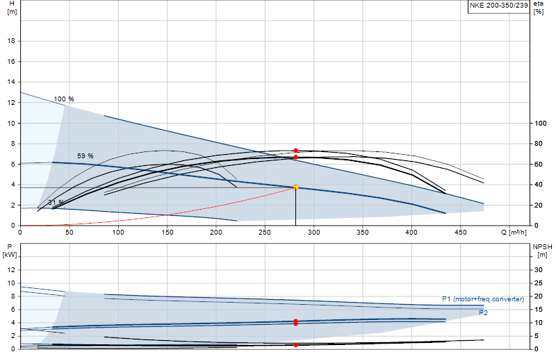 Curva di prestazione NKE 200-350/239