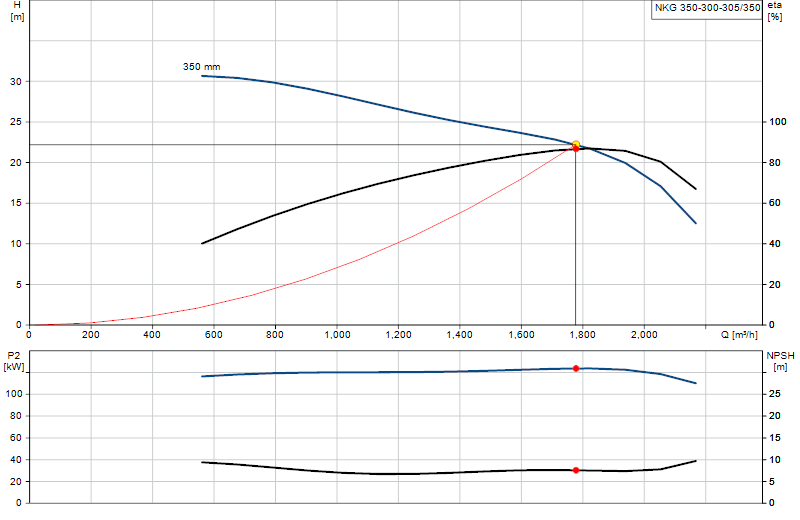Performance curve NKG 350-300-305/350