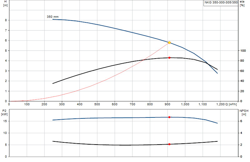 Curva di prestazione NKG 350-300-305/350