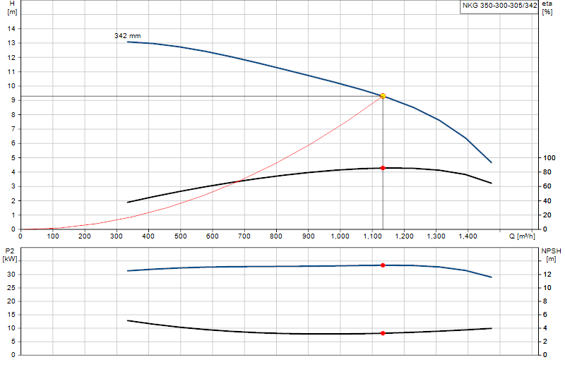 Curva di prestazione NKG 350-300-305/342