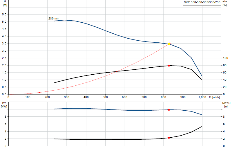 Curva di prestazione NKG 350-300-305/336-236