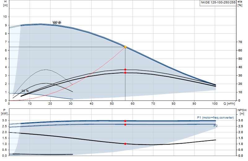 Curva di prestazione NKGE 125-100-250/255