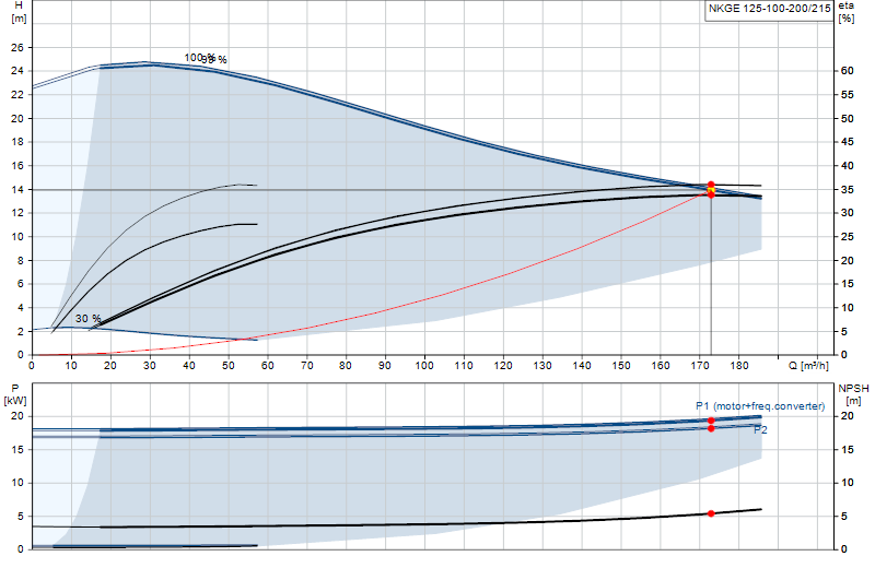 Curva di prestazione NKGE 125-100-200/215
