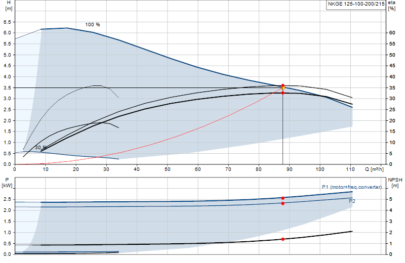 Curva di prestazione NKGE 125-100-200/215