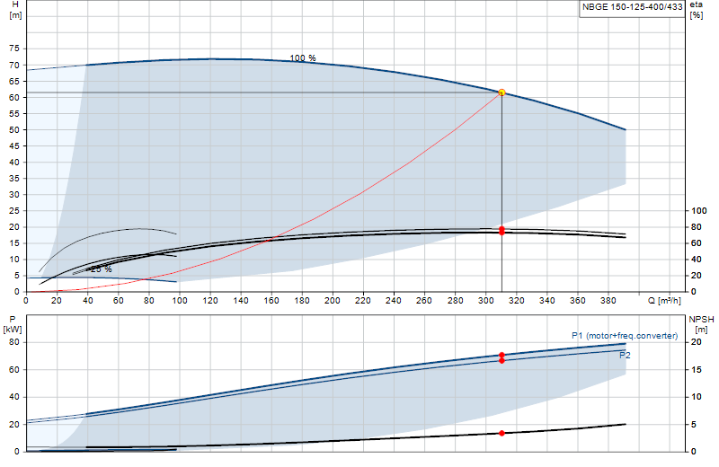 Curva di prestazione NBGE 150-125-400/433