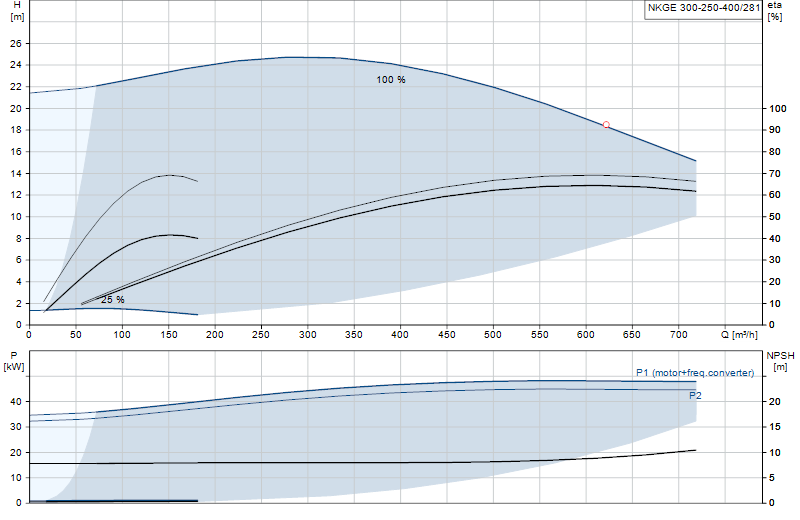 Curva di prestazione NKGE 300-250-400/281