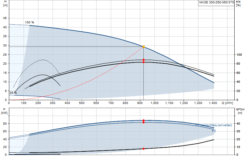 Kennlinie NKGE 300-250-350/370