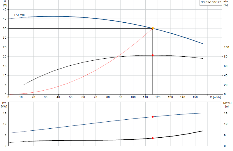 Courbe de performance NB 65-160/173