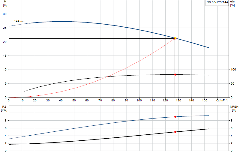 Curva di prestazione NB 65-125/144