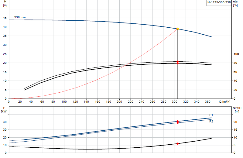 Curva di prestazione NK 125-360/338