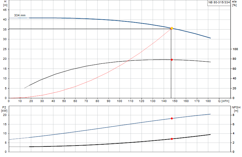 Performance curve NB 80-315/334