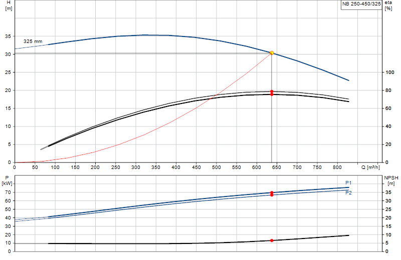 Curva di prestazione NB 250-450/325