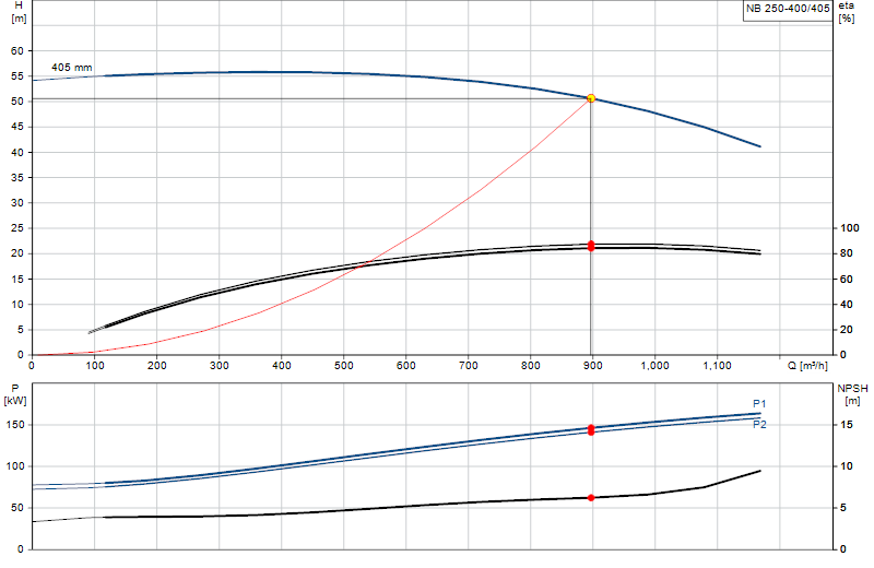 Curva di prestazione NB 250-400/405
