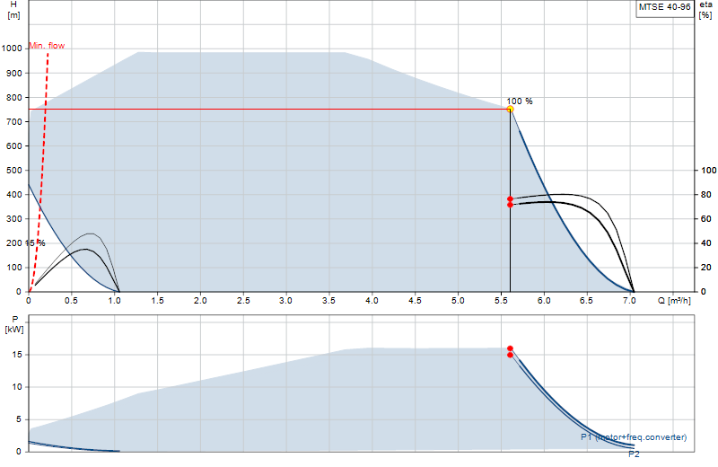 Curva di prestazione MTSE 40-96