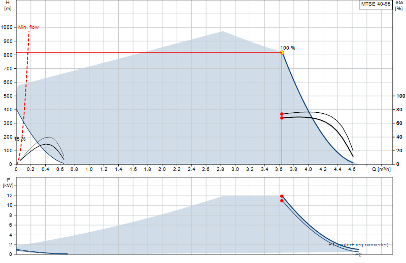 Curva di prestazione MTSE 40-95
