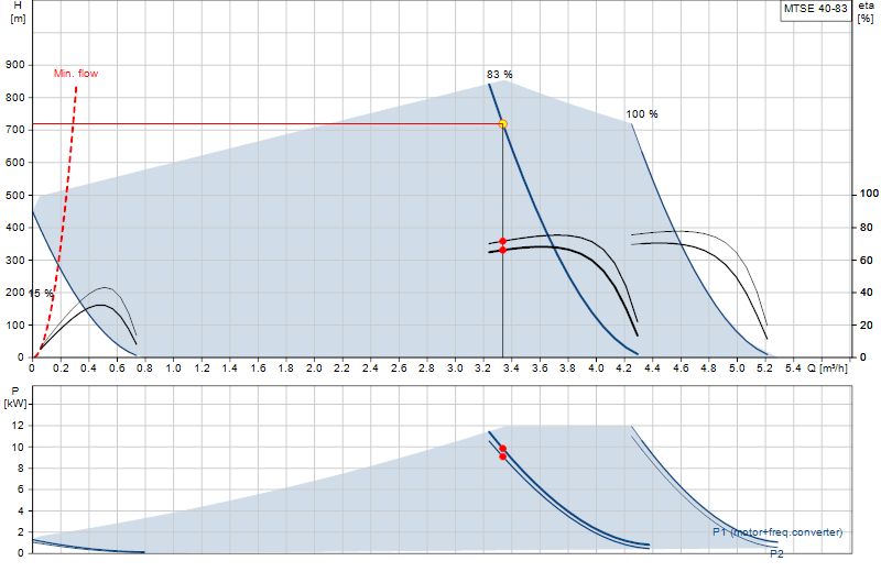 Curva di prestazione MTSE 40-83