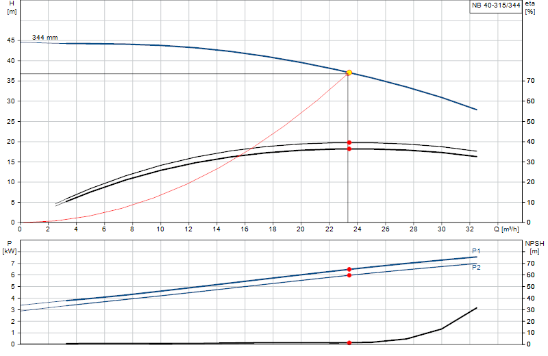 Performance curve NB 40-315/344