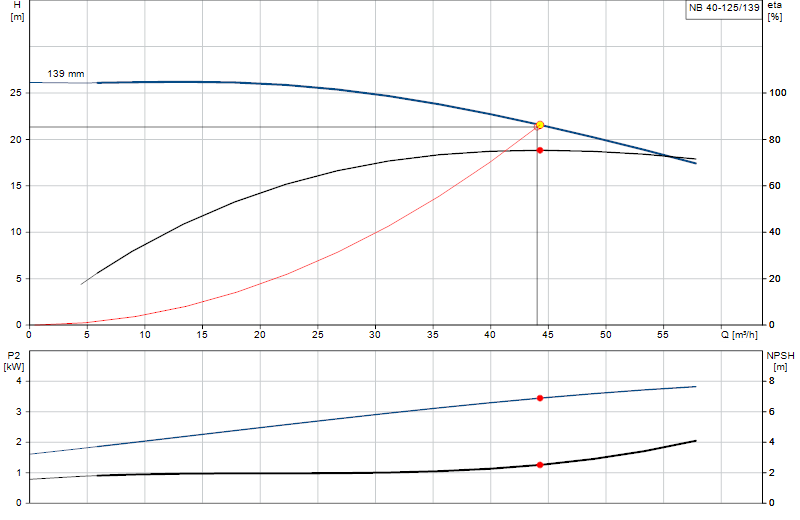 Curva di prestazione NB 40-125/139