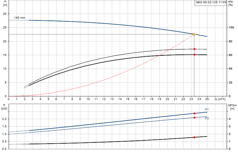 Performance curve NBG 50-32-125.1/140