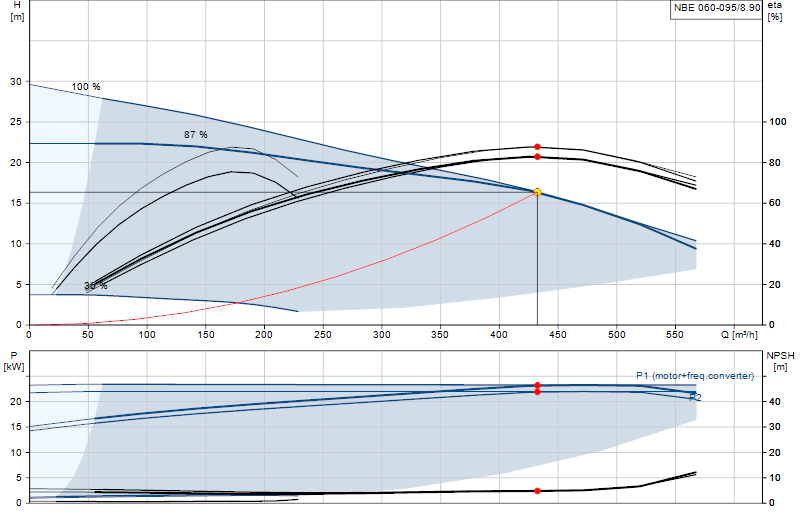 Curva di prestazione NBE 060-095/8.90