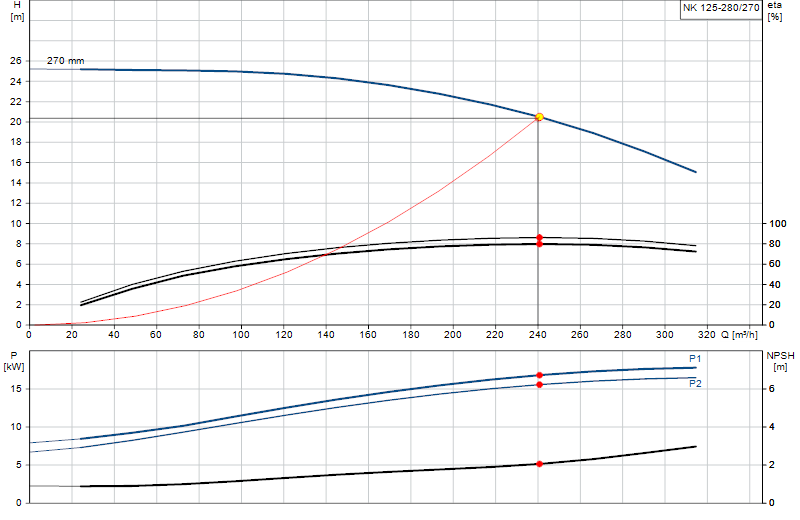 Courbe de performance NK 125-280/270