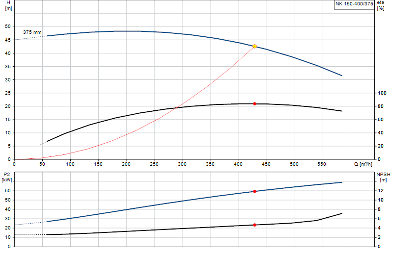 Curva di prestazione NK 150-400/375