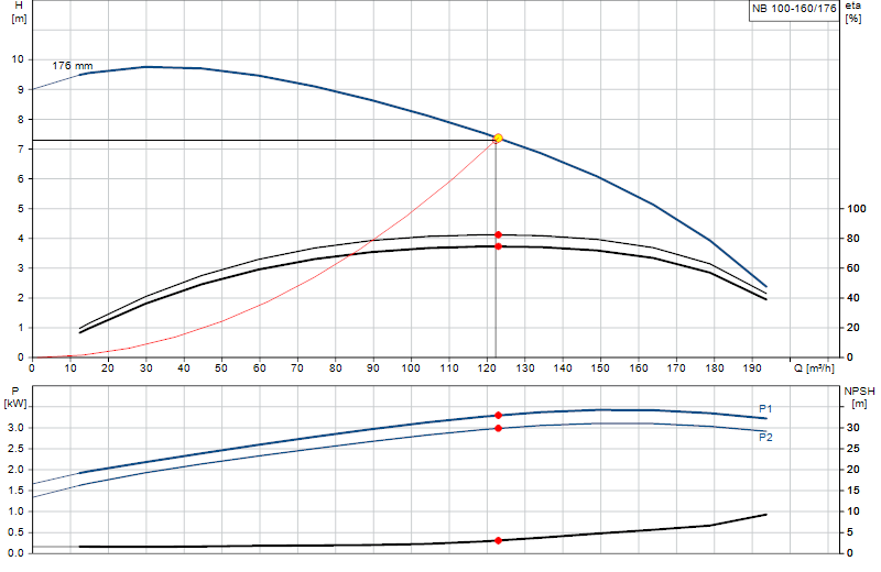 Performance curve NB 100-160/176