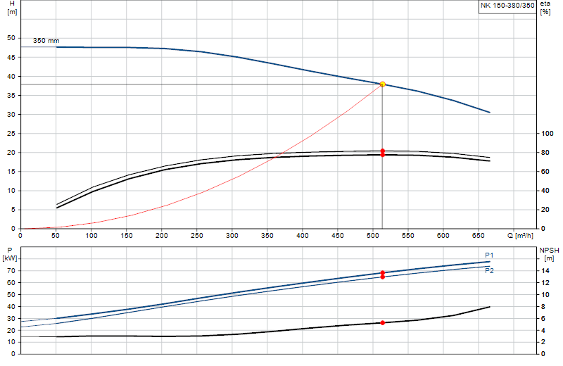 Curva di prestazione NK 150-380/350