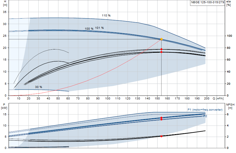 Curva di prestazione NBGE 125-100-315/279