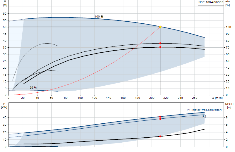 Curva di prestazione NBE 100-400/395