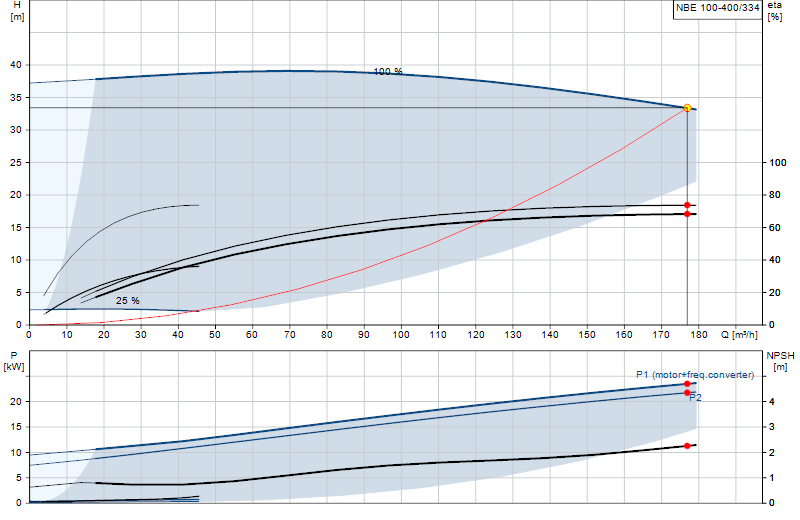 Curva di prestazione NBE 100-400/334