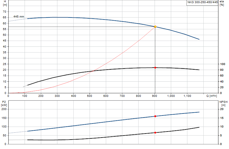 Curva di prestazione NKG 300-250-450/445