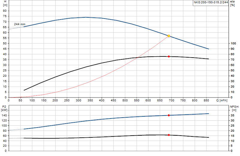 Kennlinie NKG 200-150-315.2/244