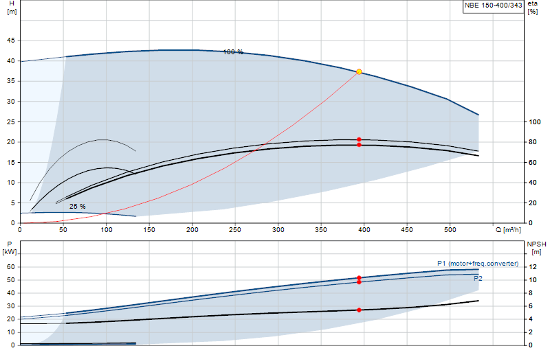 Curva di prestazione NBE 150-400/343