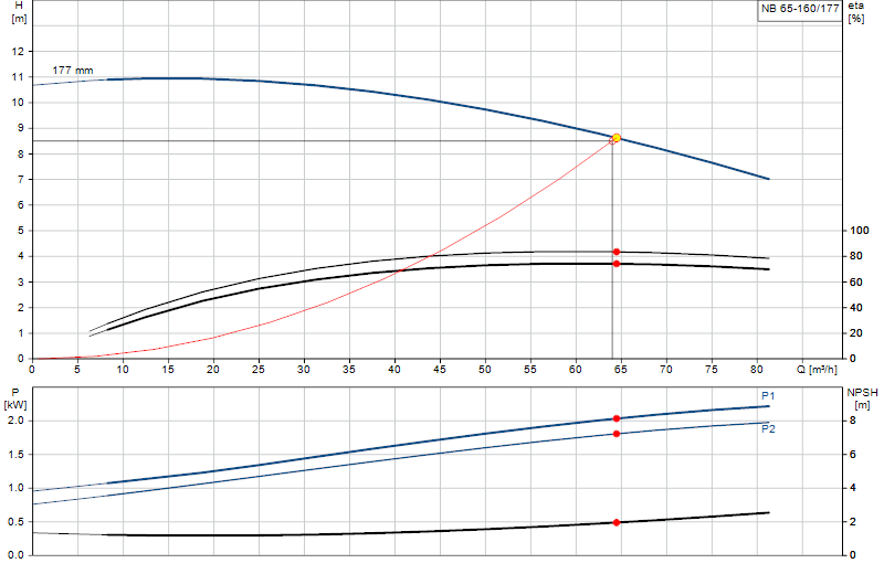 Performance curve NB 65-160/177