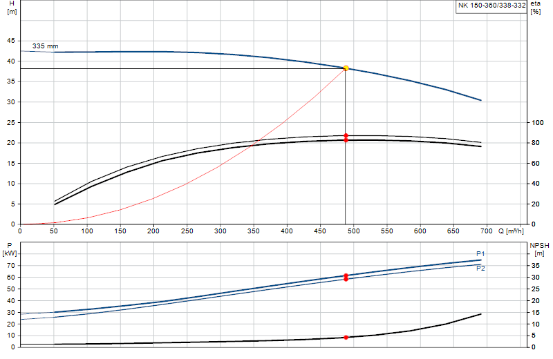 Curva di prestazione NK 150-360/338-332