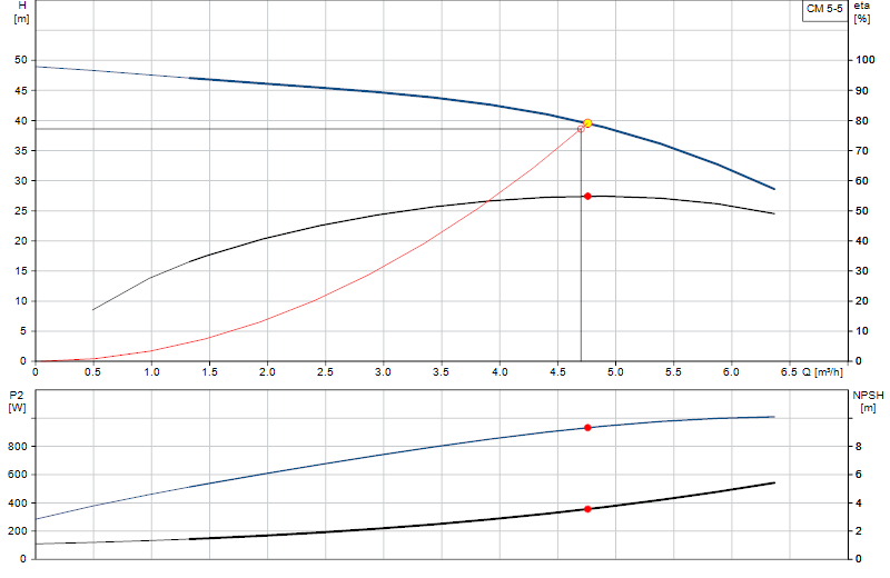 Performance curve CM 5-5