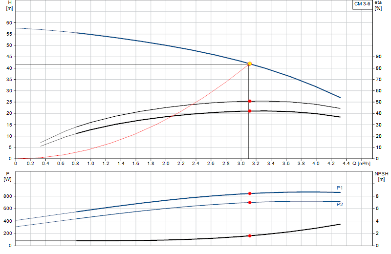 Performance curve CM 3-6