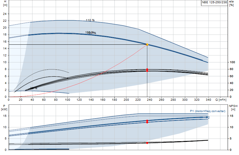 Curva di prestazione NBE 125-250/236