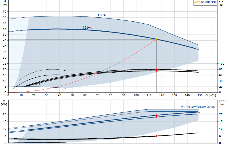 Performance curve NBE 65-200/198