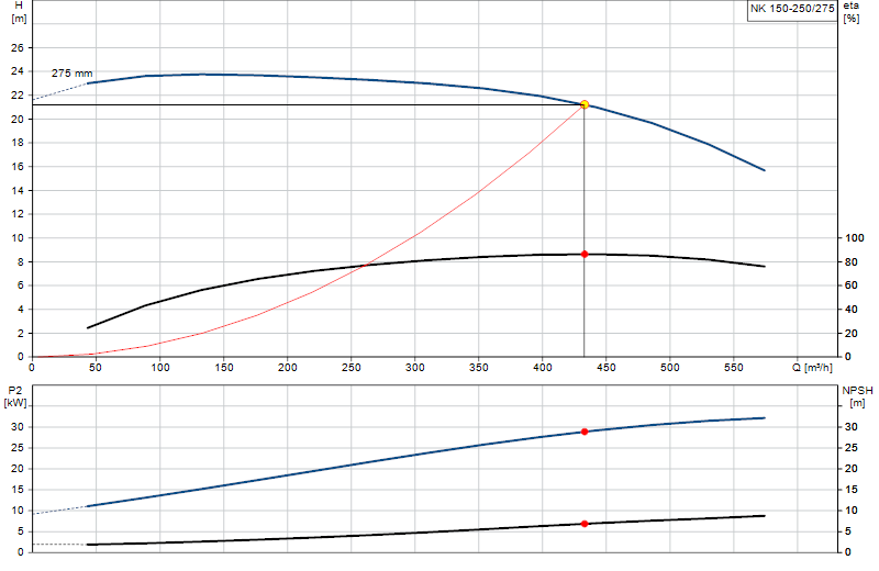 Courbe de performance NK 150-250/275