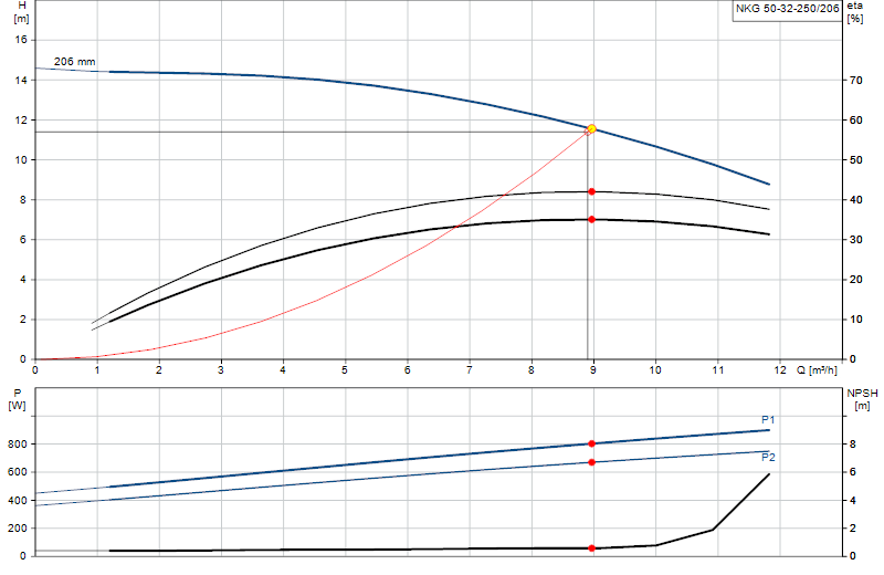 Courbe de performance NKG 50-32-250/206