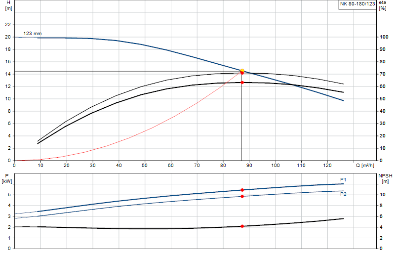 Courbe de performance NK 80-180/123